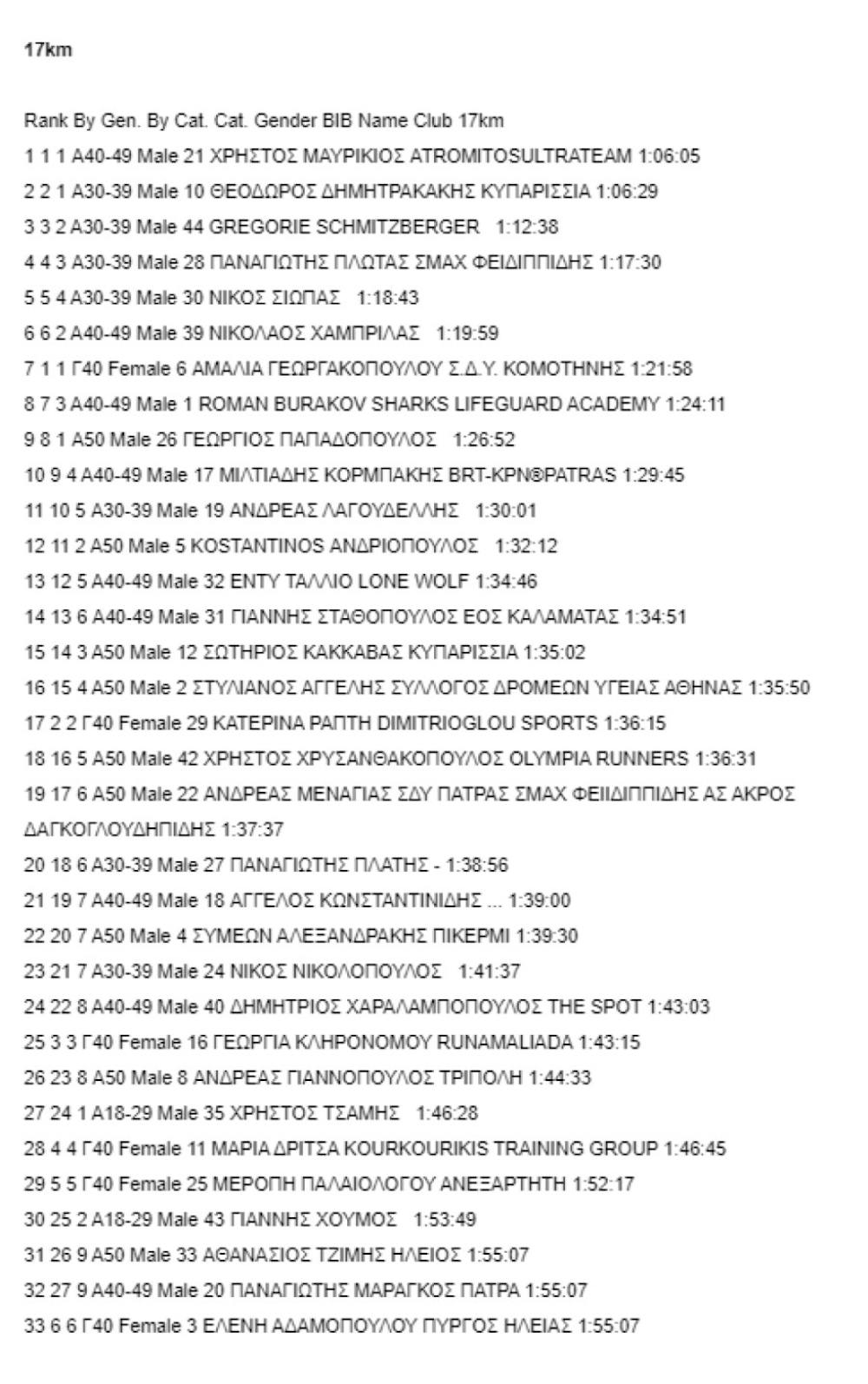 3rd Alfeios Trail Run: Πρωτιά για Μαυρίκιο και Μπάντη runbeat.gr